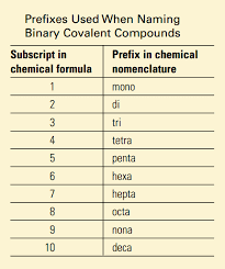 Molecular Compounds Chemistry