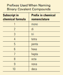 molecular compounds chemistry