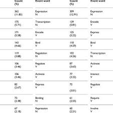 The list is divided in an easy to read format. Most Common Words Describing Events Combined E Coli Human Download Table