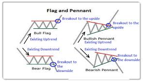 Bearish Pennant Chart Pattern Forex Trading Strategy Forex