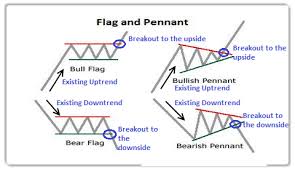 bearish pennant chart pattern forex trading strategy forex