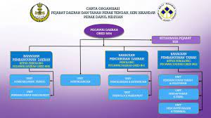 Bhp petrol, no 530, l, lebuh sibc, 32610 seri iskandar, perak; Carta Organisasi Pdt Seri Iskandar E Tanah Perak