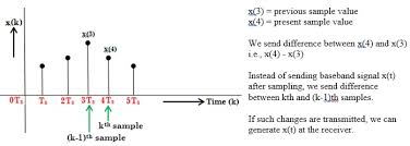 This article discusses the differential pulse code modulation working principle, dpcm modulator and demodulator, applications and need of dpcm technique. Dpcm Differential Pcm Dpcm Differential Pcm