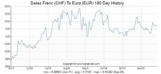 Swiss Franc Chf To Euro Eur Exchange Rates History Fx