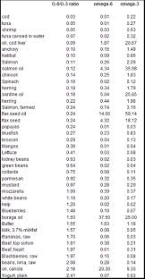 omega 3 omega 6 chart in 2019 omega 3 foods watermelon