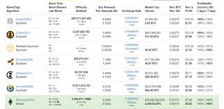 Ethereum mining profit with the most accurate calculation method. How To Build And Run A 6 Gpu Mining Rig For Zcash Or Ethereum With Nvidia Gtx 1070 Steemit