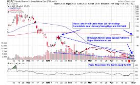 Natural Gas Etfs Break Out From Falling Wedge