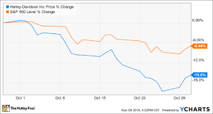 why harley davidson inc stock fell 16 in october the