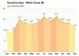 White Cloud Mi Detailed Climate Information And Monthly Weather Forecast Weather Atlas
