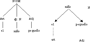 Constituyente sintáctico, un elemento de la constituyente — 1 adj m o f que junto con otros elementos o fracciones integra o compone alguna cosa: Investigaciones En Analisis Sintactico Para El Espanol