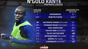Paddy de jabrun, astrodatabank, bc)) is a french professional footballer who plays for english club leicester city and the france national team, as a central midfielder. The Stats That Show How Kante S Game Has Changed At Chelsea West London Sport