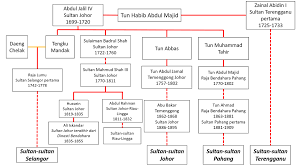 Titik sejarah ini menyebabkan sultan mahmud yang ditumbangkan, melarikan diri ke johor untuk memulakan penubuhan kerajaan johor pada tahun 1512. Ayman Rashdan Wong On Twitter Johor Pahang Terengganu Dari Dinasti Bendahara Tun Habib Perak Matrilineal Melaka Patrilineal Siak Selangor Bugis Luwu Ada Darah Bendahara Kelantan Perlis Dari Sayyid Negeri Sembilan