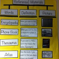 Reference Materials Tree Map Could Be Adapted For Text Structures Classroom Anchor Charts Reading Anchor Charts Dictionary Skills