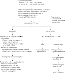 Remember that any state of disease has a norm and also that every illness has a bell curve when it comes to reference ranges. A Practical Approach To Hypercalcemia American Family Physician
