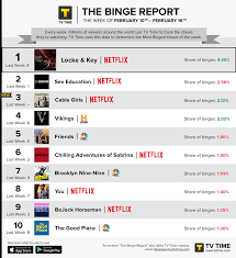 22 best tv shows to watch on amazon prime video 29 best documentaries to binge watch on netflix in 2021 best streaming deals: Sale What Shows To Binge Watch On Netflix Is Stock