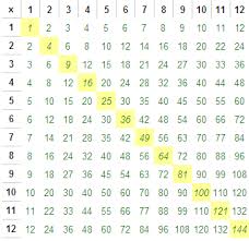 66 Circumstantial Square Root Multiplication Chart