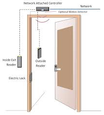 Bea's advanced technology sensor system automatically adapts detection zones based on the fully open. Hartmann Access Control Kintronics