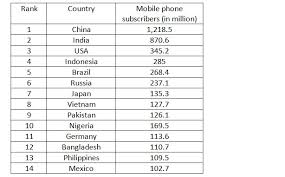 Enter any landline or mobile phone number, see location information online right now. Bangladeshi Phone Number Database Bangladeshi Phone Numbers Bank Database