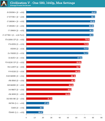 gpu benchmarks civilization v choosing a gaming cpu