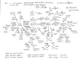 A Level Chemistry Organic As Reactions Spider Diagram
