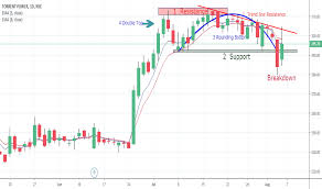 Trader Sanjaynakhale Trading Ideas Charts Tradingview