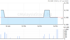 Progressive impact corporation is an integrated environmental solutions provider company. Picorp Share Price Progressive Impact Corporation Berhad 7201 Share Prices Financial Year End Stock Quotes