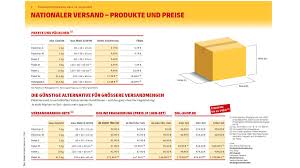 Dhl paket international schnell und weltweit bis 500 euro. Paket Verschicken Kosten Und Anbieter Im Vergleich Chip