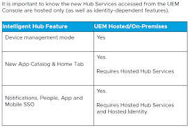 The intelligent hub app is the single destination where employees can have an enhanced user experience with unified onboarding, catalog, and access to services such as people, notifications, and home. Vmware Workspace One Intelligent Hub Series Part 1 Evolve From Legacy App Catalog As Web Clip To Hub Catalog Thomas Cheng
