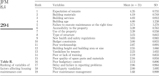 Those factors make public transportation the preferred method of travel for most expats. Pdf Factors Affecting Housing Maintenance Cost In Malaysia Semantic Scholar