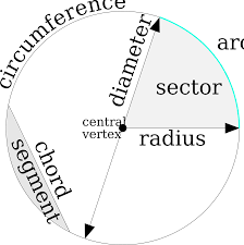 Mathematics a graphic representation of an algebraic or geometric relationship. Parts Of The Circle Studying Math Teaching Geometry Math Tricks