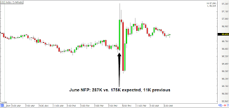 A Review Of The June Non Farm Payrolls Report Babypips Com