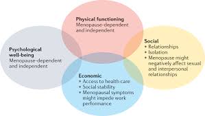 Image result for Sequential Estrogen Replacement