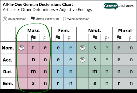 German Adjective Endings Your Essential Guide