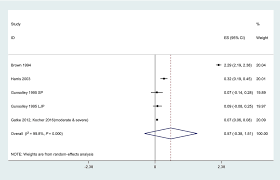 Mean Annual Attachment Bone Level And Tooth Loss A