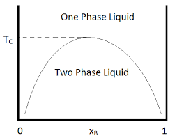 8 6 phase diagrams for binary mixtures chemistry libretexts