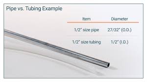 Similarly, a thread that measures 1 is actually a 3/4 bsp thread. How To Measure Pipe And Fitting Sizes Zoro Com