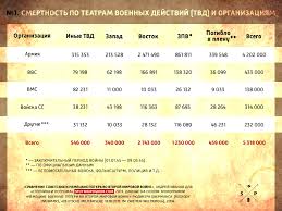 Хронология событий первого дня великой отечественной войны в цифрах, на карте и в цитатах участников. Sravnenie Sovetskih I Nemeckih Poter Vo Vtoroj Mirovoj Vojne Sputnik I Pogrom