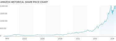 Interested in buying amazon stock today but not sure where to start? Amazon Share Price History A Story Of Spectacular Success Through The Decades