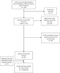Meaning of immunocompromised in english. Covid 19 In Immunocompromised Patients A Systematic Review Of Cancer Hematopoietic Cell And Solid Organ Transplant Patients Journal Of Infection