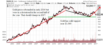 Gold Price Prediction For 2016 December 2019