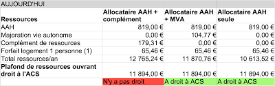 Le complément de ressources est supprimé depuis le 1er décembre 2019, mais les personnes qui vous serez alerté(e) par courriel dès que la page « handicap : Aah Et Retraite Montant Aah Allocation Aux Adultes Handicapes Comment Calculer Son Montant Et Sa Duree De Versement