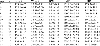 Age Wise Mean And Standard Deviation Of Height Weight Body