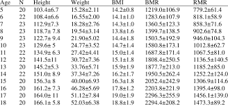 age wise mean and standard deviation of height weight body