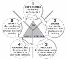 Experiential Learning Model Learning Theory Experiential Learning Educational Psychology