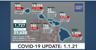Hawaii is scrapping testing and quarantine restrictions for fully vaccinated tourists from the us mainland from july 8, hawaii's governor david ige announced on thursday. Jan 4 2021 Covid 19 Update 89 New Cases 62 O Ahu 9 Maui 4 Hawai I Island 14 Out Of State Maui Now