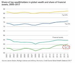 For The First Time Ever, The "1 percent" Own More Than Half The World's  Wealth: The Stunning Chart snbchf.com
