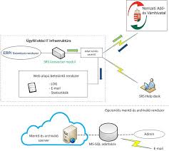 Egy gombnyomással jelezheted felénk, ha szükséges. Online Szamla Adatszolgaltatas Automatikusan Srs Informatika