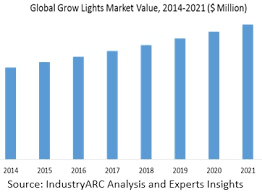 We did not find results for: Grow Lights Market Research Report Market Size Industry Outlook Market Forecast Demand Analysis Market Share Market Report 2021 2026