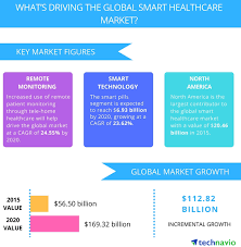 Internet Of Things Iot In Healthcare Benefits Use Cases