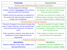 Positivism And Interpretivism In Social Research Revisesociology Social Research Positivism Research Methods